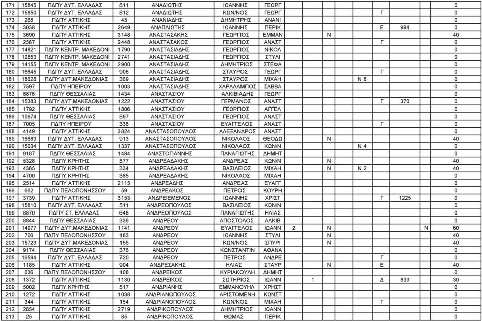 ΕΜΜΑΝ Ν 40 176 2567 ΠΔΠΥ ΑΤΤΙΚΗΣ 2448 ΑΝΑΣΤΑΣΑΚΟΣ ΓΕΩΡΓΙΟΣ ΑΝΑΣΤ Γ 0 177 14821 ΠΔΠΥ ΚΕΝΤΡ. ΜΑΚΕΔΟΝΙ 1790 ΑΝΑΣΤΑΣΙΑΔΗΣ ΓΕΩΡΓΙΟΣ ΝΙΚΟΛ 0 178 12853 ΠΔΠΥ ΚΕΝΤΡ.