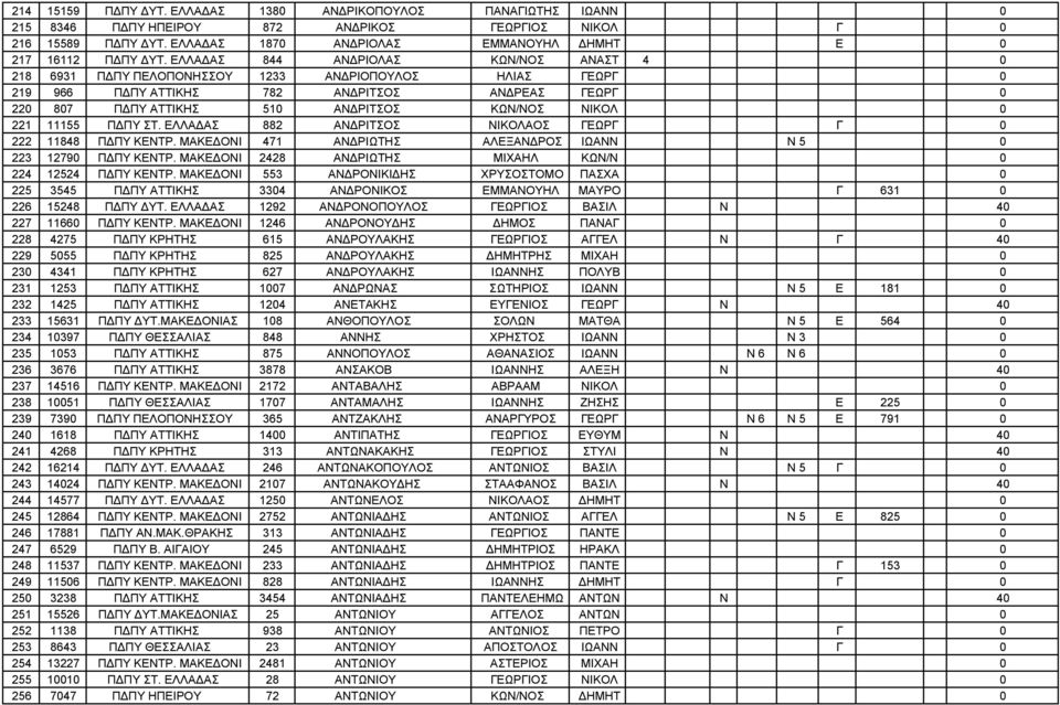 ΕΛΛΑΔΑΣ 844 ΑΝΔΡΙΟΛΑΣ ΚΩΝ/ΝΟΣ ΑΝΑΣΤ 4 0 218 6931 ΠΔΠΥ ΠΕΛΟΠΟΝΗΣΣΟΥ 1233 ΑΝΔΡΙΟΠΟΥΛΟΣ ΗΛΙΑΣ ΓΕΩΡΓ 0 219 966 ΠΔΠΥ ΑΤΤΙΚΗΣ 782 ΑΝΔΡΙΤΣΟΣ ΑΝΔΡΕΑΣ ΓΕΩΡΓ 0 220 807 ΠΔΠΥ ΑΤΤΙΚΗΣ 510 ΑΝΔΡΙΤΣΟΣ ΚΩΝ/ΝΟΣ ΝΙΚΟΛ