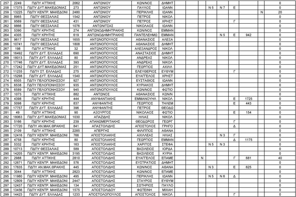 ΙΩΑΝΝ 0 263 5390 ΠΔΠΥ ΚΡΗΤΗΣ 274 ΑΝΤΩΝΟΔΗΜΗΤΡΑΚΗΣ ΚΩΝ/ΝΟΣ ΕΜΜΑΝ 0 264 4305 ΠΔΠΥ ΚΡΗΤΗΣ 619 ΑΝΤΩΝΟΔΗΜΗΤΡΑΚΗΣ ΠΑΝΤΕΛΕΗΜΩ ΕΜΜΑΝ Ν 5 Ε 942 0 265 9617 ΠΔΠΥ ΘΕΣΣΑΛΙΑΣ 1655 ΑΝΤΩΝΟΠΟΥΛΟΣ ΑΘΑΝΑΣΙΟΣ ΑΛΕΞΑ 0