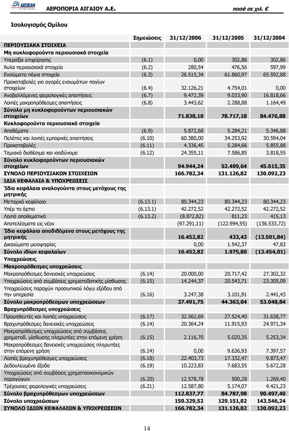 754,01 0,00 Αναβαλλόμενες φορολογικές απαιτήσεις (6.7) 9.472,39 9.033,90 16.818,66 Λοιπές μακροπρόθεσμες απαιτήσεις (6.8) 3.443,62 2.288,88 1.164,49 Σύνολο μη κυκλοφορούντων περιουσιακών στοιχείων 71.