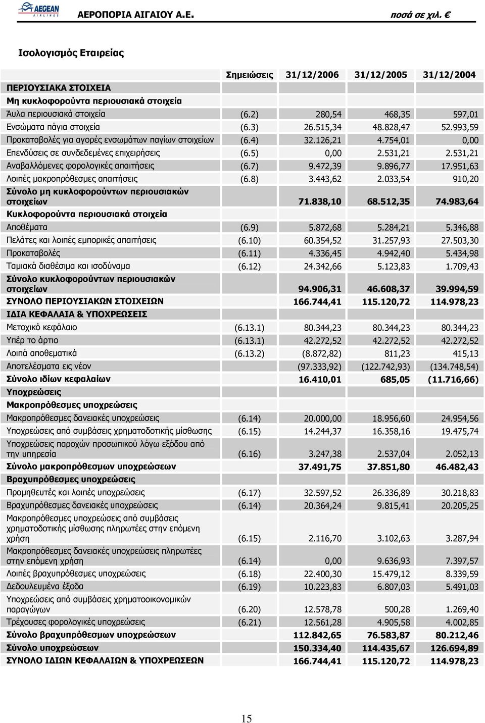 7) 9.472,39 9.896,77 17.951,63 Λοιπές μακροπρόθεσμες απαιτήσεις (6.8) 3.443,62 2.033,54 910,20 Σύνολο μη κυκλοφορούντων περιουσιακών στοιχείων 71.838,10 68.512,35 74.