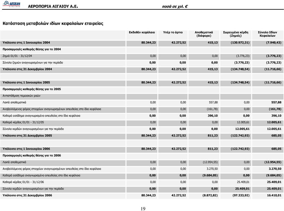 776,23) (3.776,23) Υπόλοιπο στις 31 Δεκεμβρίου 2004 80.344,23 42.272,52 415,13 (134.748,54) (11.