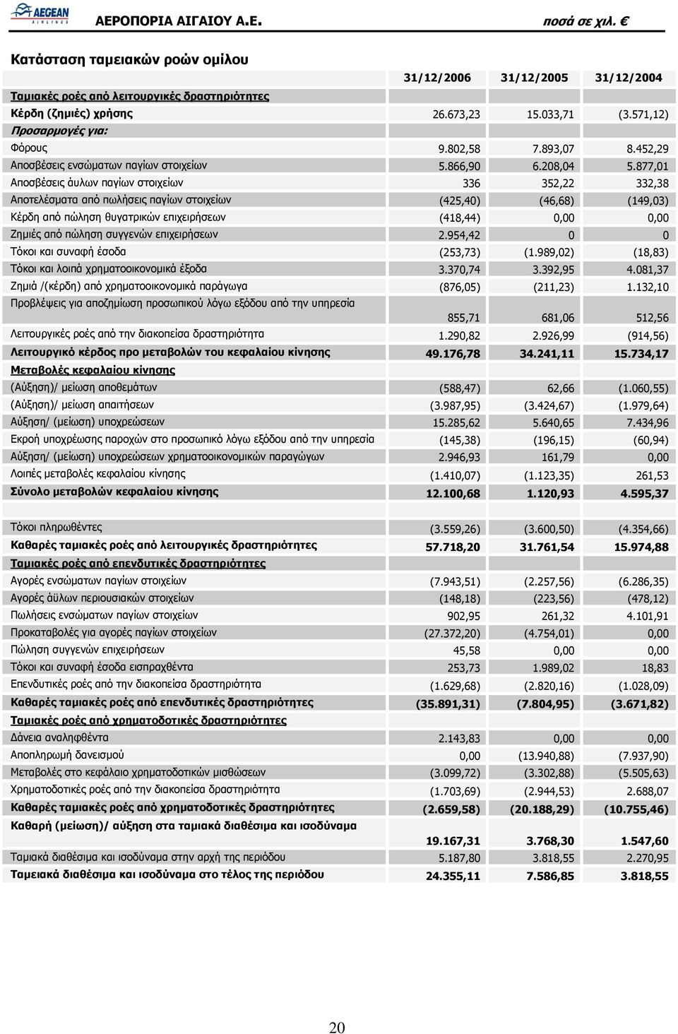 877,01 Αποσβέσεις άυλων παγίων στοιχείων 336 352,22 332,38 Αποτελέσματα από πωλήσεις παγίων στοιχείων (425,40) (46,68) (149,03) Κέρδη από πώληση θυγατρικών επιχειρήσεων (418,44) 0,00 0,00 Ζημιές από