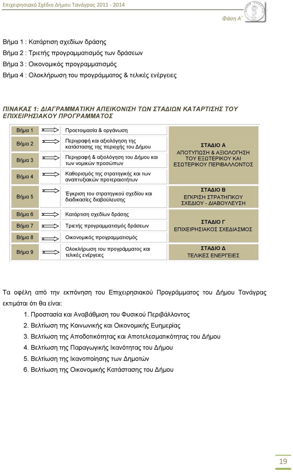 νξγάλσζε Πεξηγξαθή θαη αμηνιφγεζε ηεο θαηάζηαζεο ηεο πεξηνρήο ηνπ Γήκνπ Πεξηγξαθή & αμηνιφγεζε ηνπ Γήκνπ θαη ησλ λνκηθψλ πξνζψπσλ Καζνξηζκφο ηεο ζηξαηεγηθήο θαη ησλ αλαπηπμηαθψλ πξνηεξαηνηήησλ