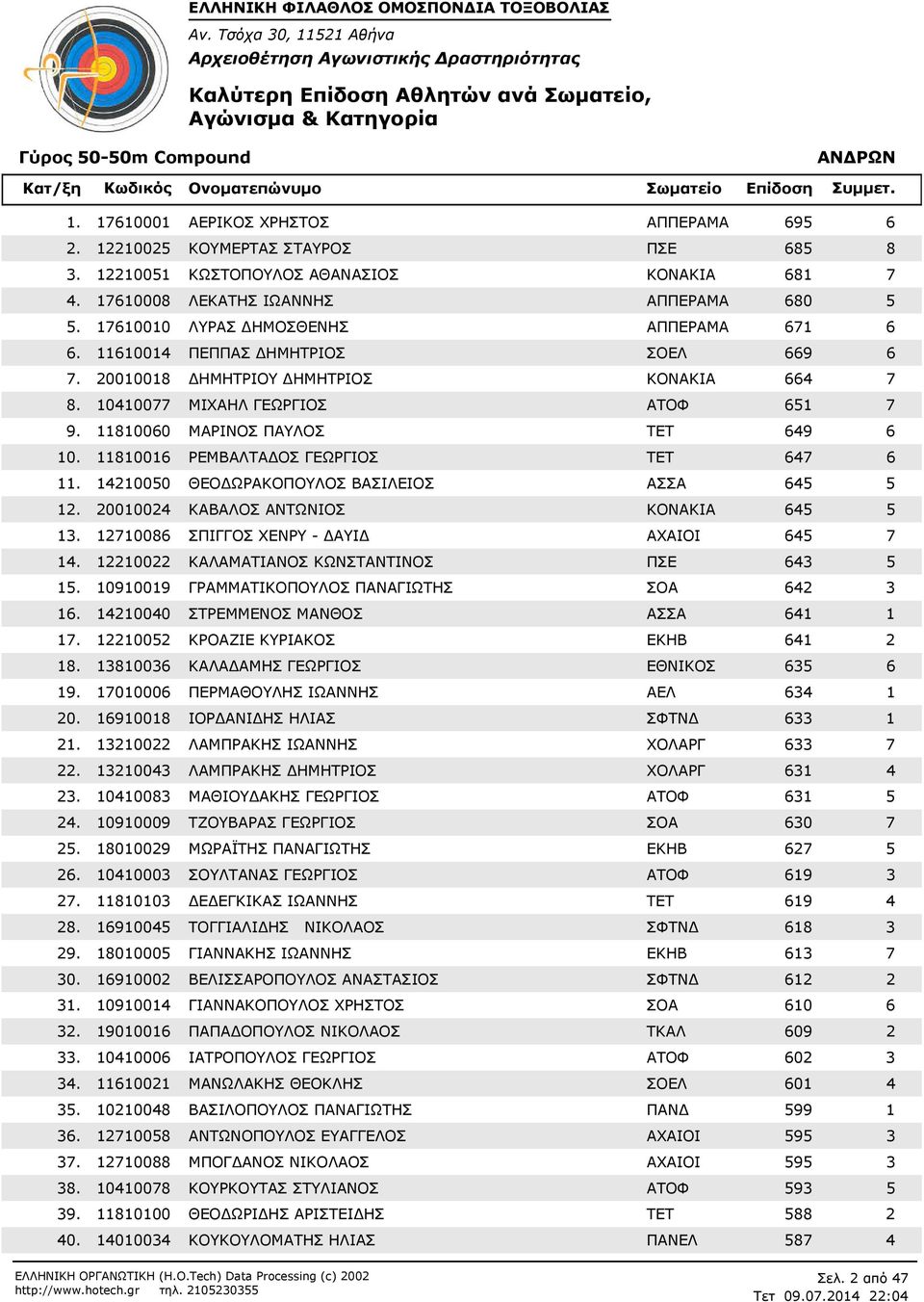 ΗΜΗΤΡΙΟΣ ΣΟΕΛ 669 6 00008 ΗΜΗΤΡΙΟΥ ΗΜΗΤΡΙΟΣ ΚΟΝΑΚΙΑ 664 7 040077 ΜΙΧΑΗΛ ΓΕΩΡΓΙΟΣ ΑΤΟΦ 65 7 80060 ΜΑΡΙΝΟΣ ΠΑΥΛΟΣ ΤΕΤ 649 6 8006 ΡΕΜΒΑΛΤΑ ΟΣ ΓΕΩΡΓΙΟΣ ΤΕΤ 647 6 40050 ΘΕΟ ΩΡΑΚΟΠΟΥΛΟΣ ΒΑΣΙΛΕΙΟΣ ΑΣΣΑ 645