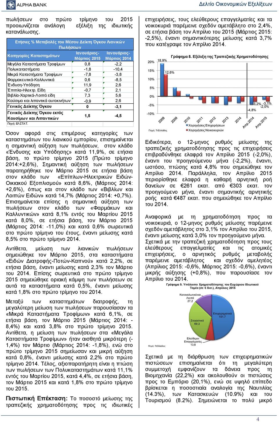 τρίμηνο 2015 (Πρώτο τρίμηνο 2014:+2,6%), Σημαντική αύξηση των πωλήσεων παρατηρήθηκε τον Μάρτιο 2015 σε ετήσια βάση στον κλάδο των «Επίπλων-Ηλεκτρικών Ειδών- Οικιακού Εξοπλισμού» κατά 8,6%, (Μάρτιος