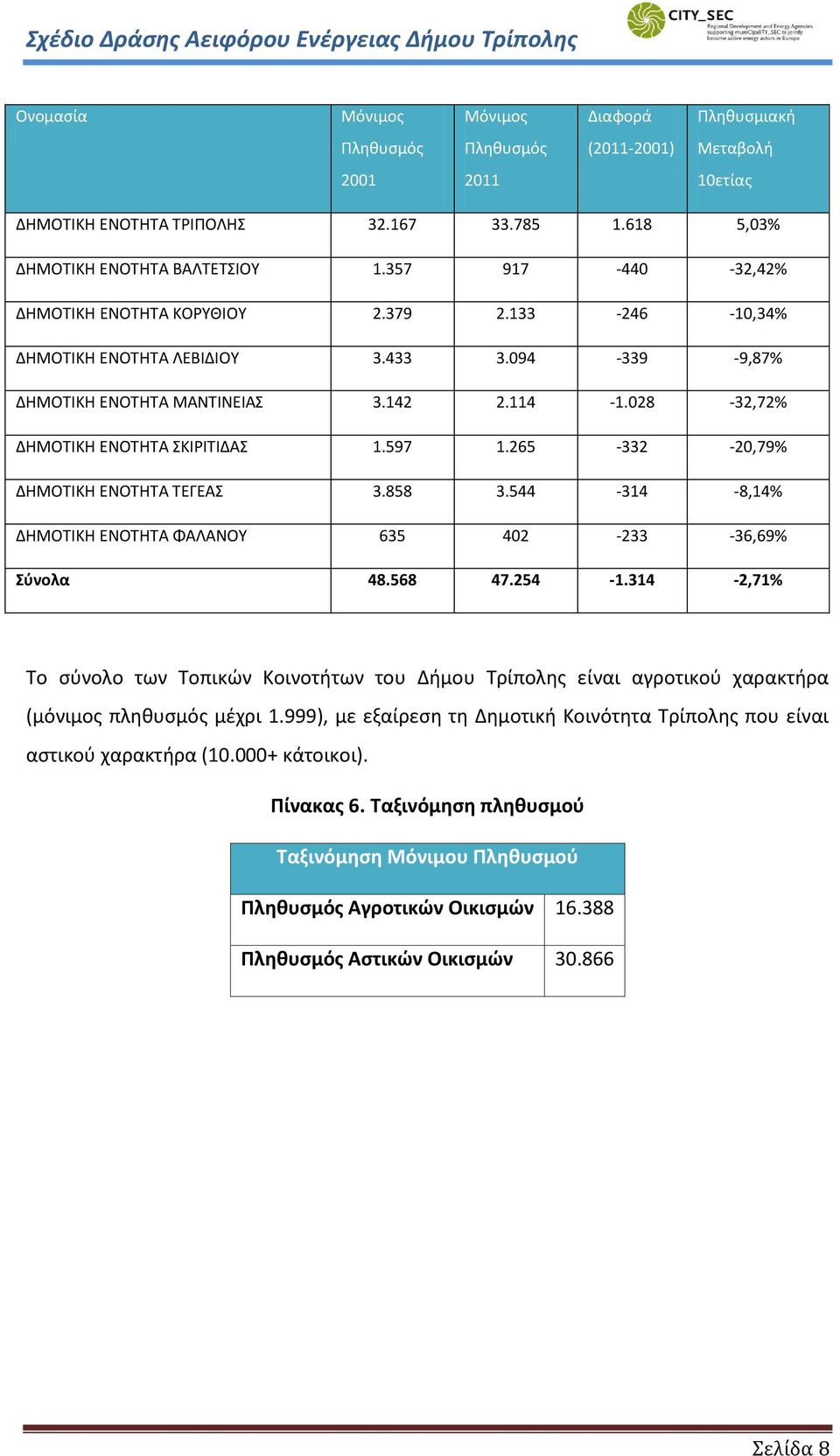028-32,72% ΔΗΜΟΤΙΚΗ ΕΝΟΤΗΤΑ ΣΚΙΡΙΤΙΔΑΣ 1.597 1.265-332 -20,79% ΔΗΜΟΤΙΚΗ ΕΝΟΤΗΤΑ ΤΕΓΕΑΣ 3.858 3.544-314 -8,14% ΔΗΜΟΤΙΚΗ ΕΝΟΤΗΤΑ ΦΑΛΑΝΟΥ 635 402-233 -36,69% Σύνολα 48.568 47.254-1.