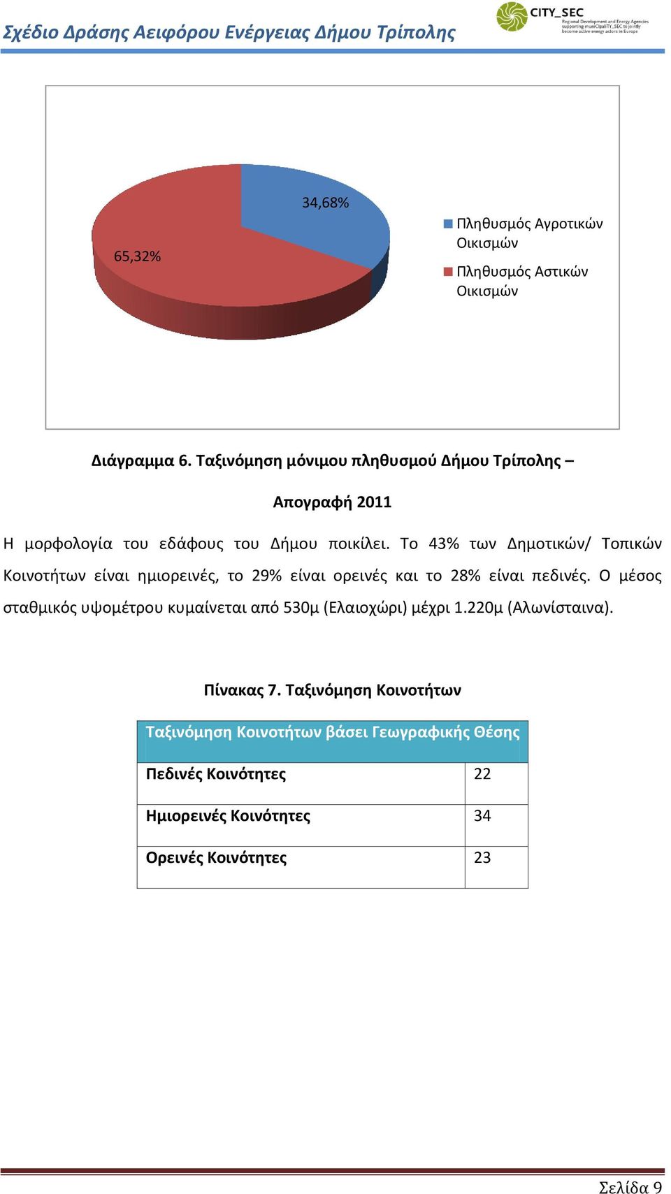 Το 43% των Δημοτικών/ Τοπικών Κοινοτήτων είναι ημιορεινές, το 29% είναι ορεινές και το 28% είναι πεδινές.