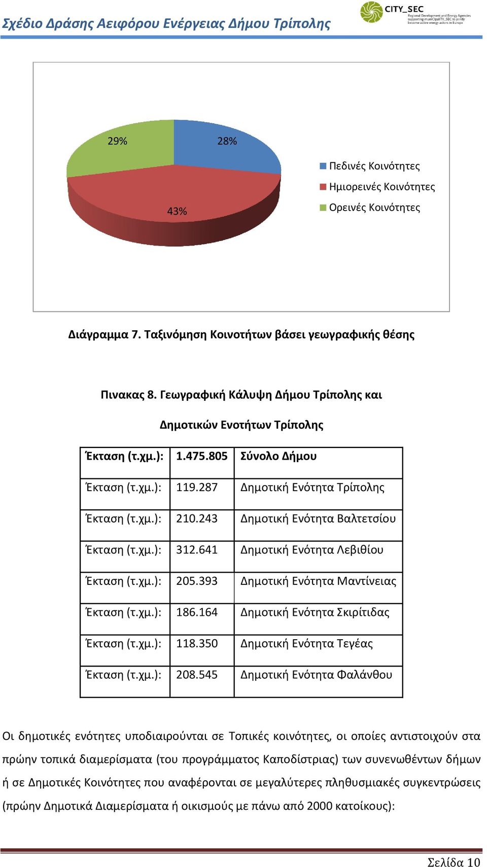 243 Δημοτική Ενότητα Βαλτετσίου Έκταση (τ.χμ.): 312.641 Δημοτική Ενότητα Λεβιθίου Έκταση (τ.χμ.): 205.393 Δημοτική Ενότητα Μαντίνειας Έκταση (τ.χμ.): 186.164 Δημοτική Ενότητα Σκιρίτιδας Έκταση (τ.χμ.): 118.