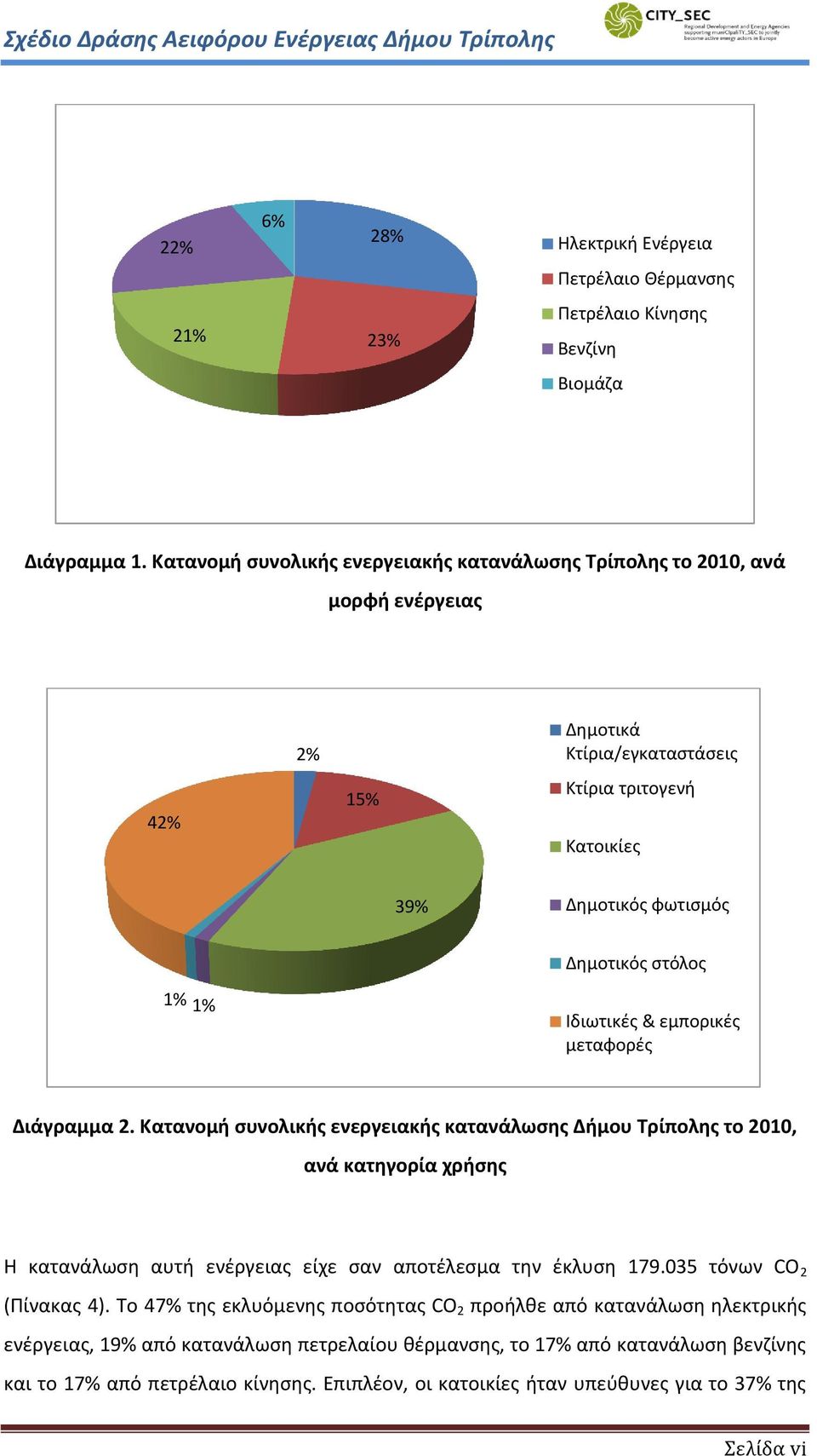1% Ιδιωτικές & εμπορικές μεταφορές Διάγραμμα 2.