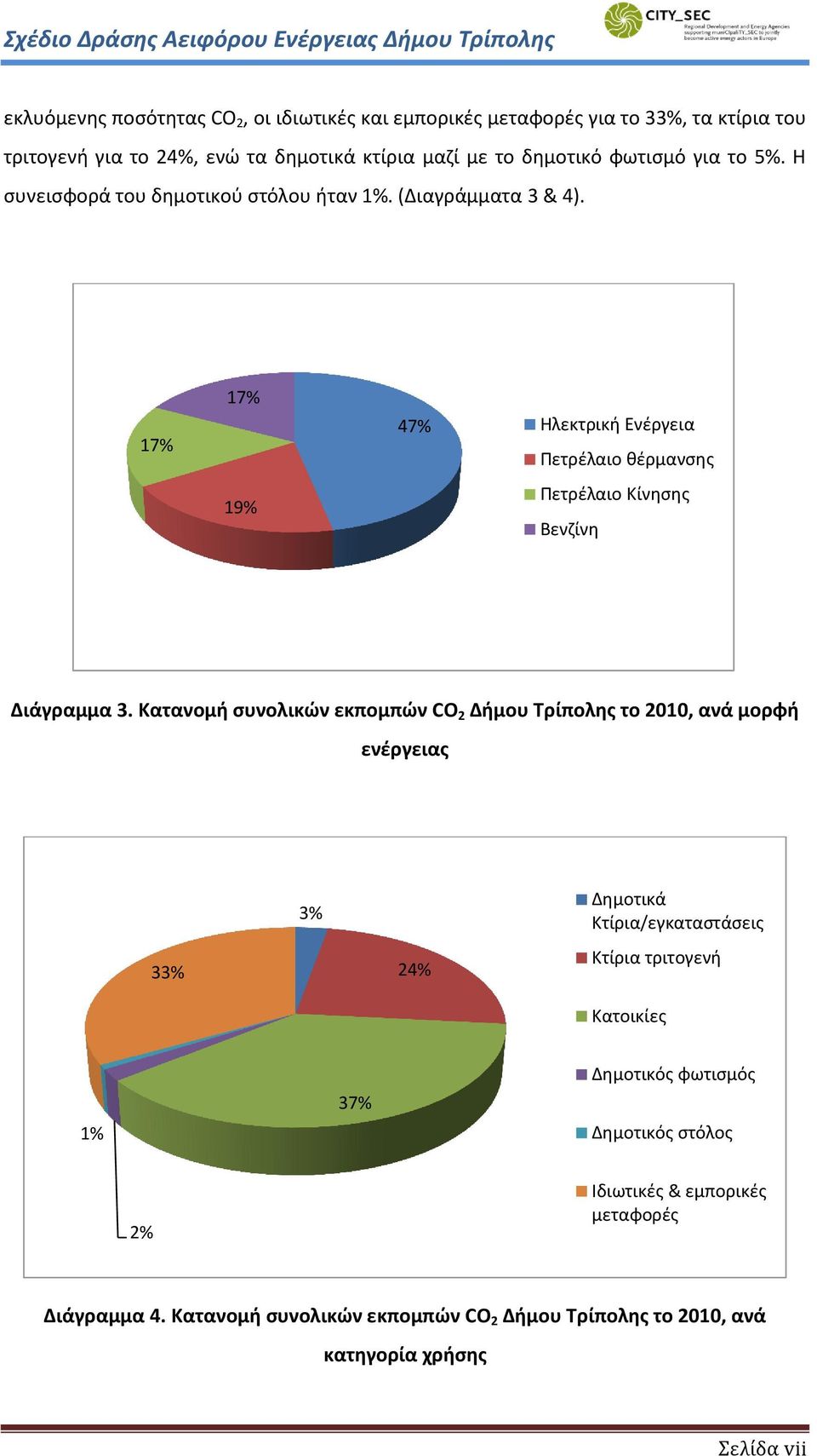 17% 17% 47% Ηλεκτρική Ενέργεια Πετρέλαιο θέρμανσης 19% Πετρέλαιο Κίνησης Βενζίνη Διάγραμμα 3.