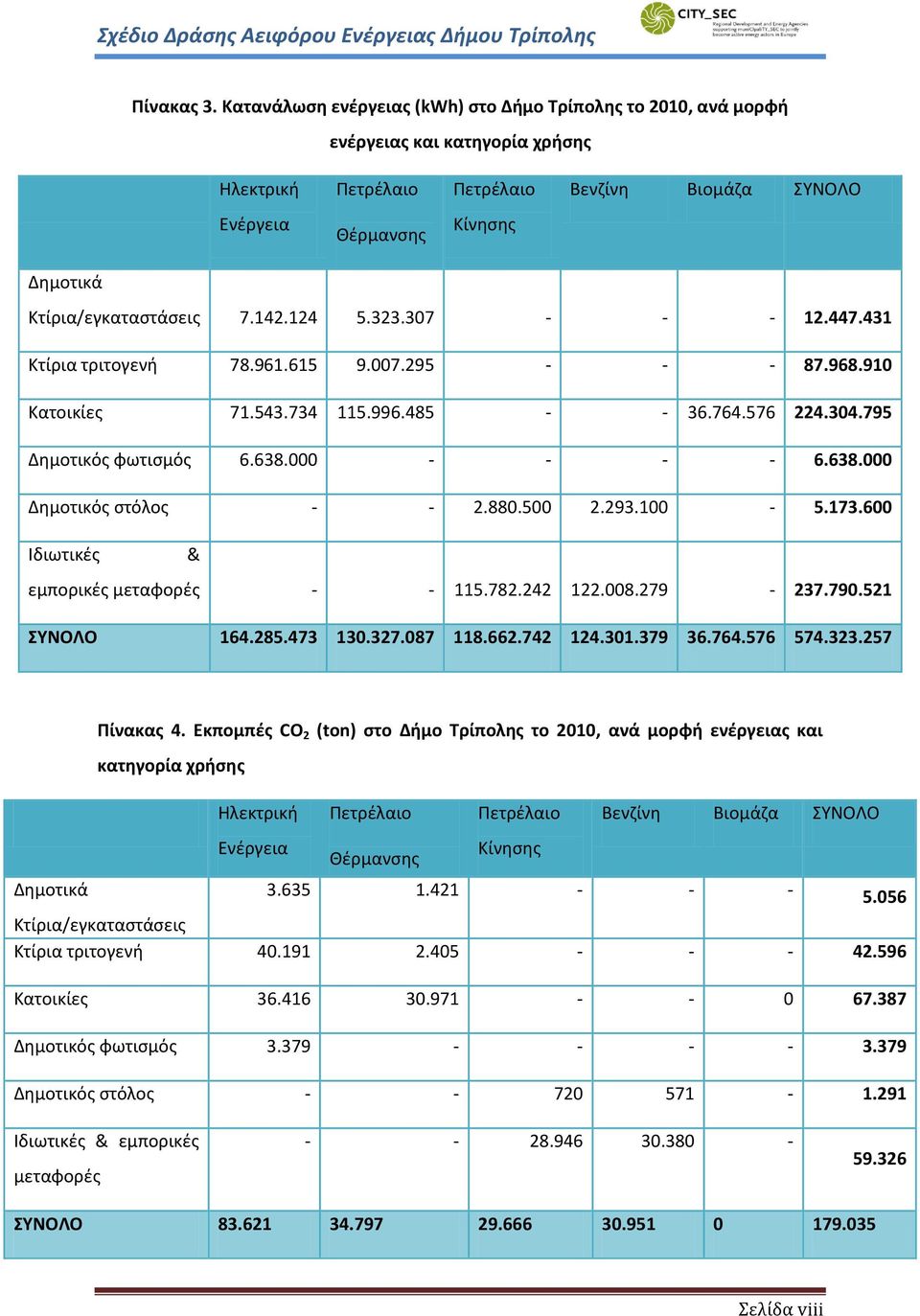 Κτίρια/εγκαταστάσεις 7.142.124 5.323.307 - - - 12.447.431 Κτίρια τριτογενή 78.961.615 9.007.295 - - - 87.968.910 Κατοικίες 71.543.734 115.996.485 - - 36.764.576 224.304.795 Δημοτικός φωτισμός 6.638.