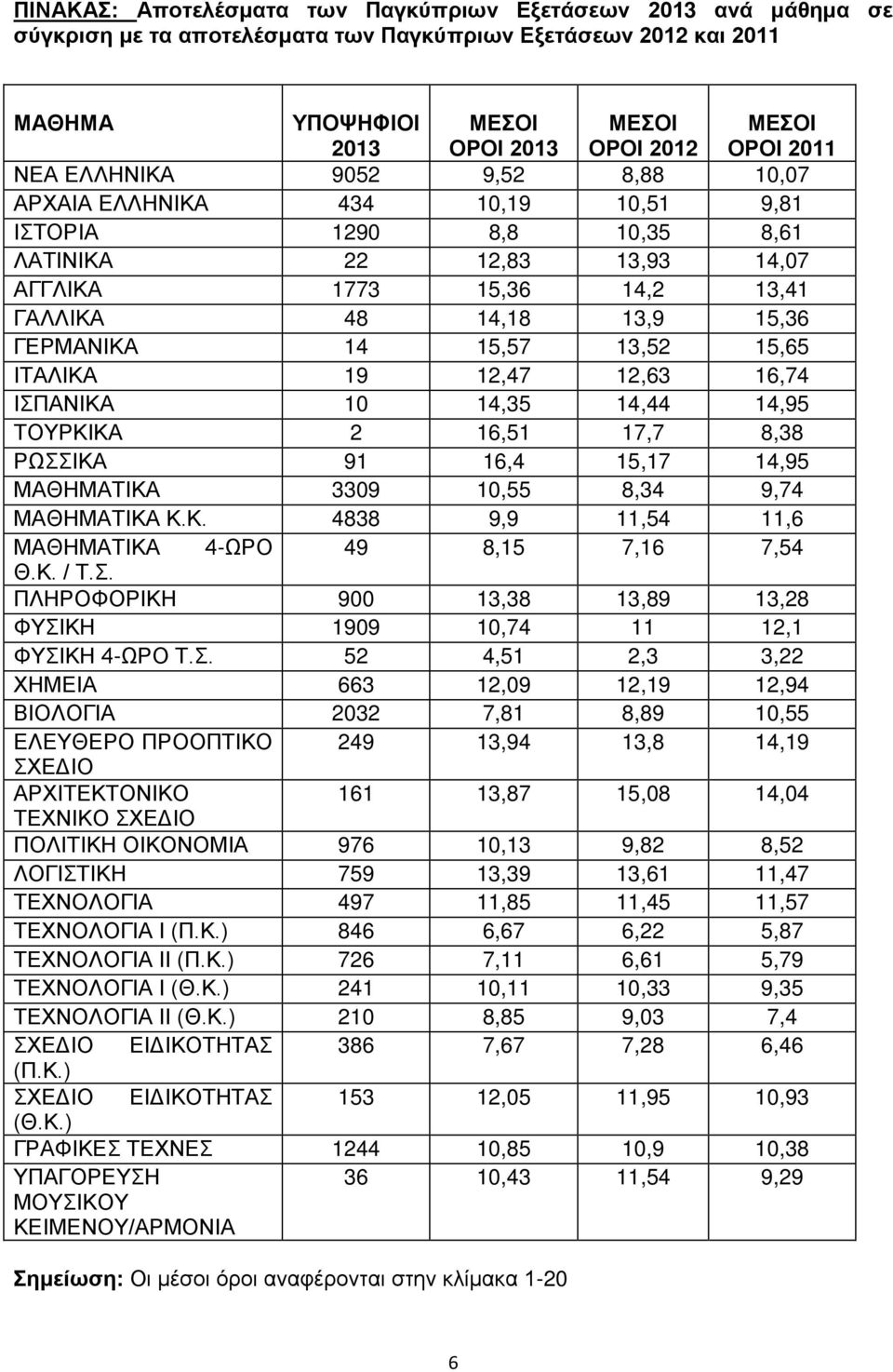 ΓΕΡΜΑΝΙΚΑ 14 15,57 13,52 15,65 ΙΤΑΛΙΚΑ 19 12,47 12,63 16,74 ΙΣΠΑΝΙΚΑ 10 14,35 14,44 14,95 ΤΟΥΡΚΙΚΑ 2 16,51 17,7 8,38 ΡΩΣΣΙΚΑ 91 16,4 15,17 14,95 ΜΑΘΗΜΑΤΙΚΑ 3309 10,55 8,34 9,74 ΜΑΘΗΜΑΤΙΚΑ Κ.Κ. 4838 9,9 11,54 11,6 ΜΑΘΗΜΑΤΙΚΑ 4-ΩΡΟ 49 8,15 7,16 7,54 Θ.