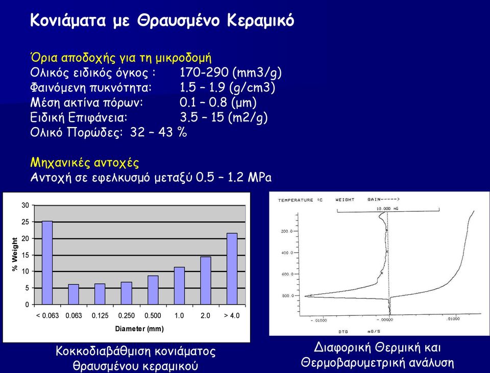 5 15 (m2/g) Ολικό Πορώδες: 32 43 % Μηχανικές αντοχές Αντοχή σε εφελκυσμό μεταξύ 0.5 1.2 ΜΡa 30 25 20 15 10 5 0 < 0.