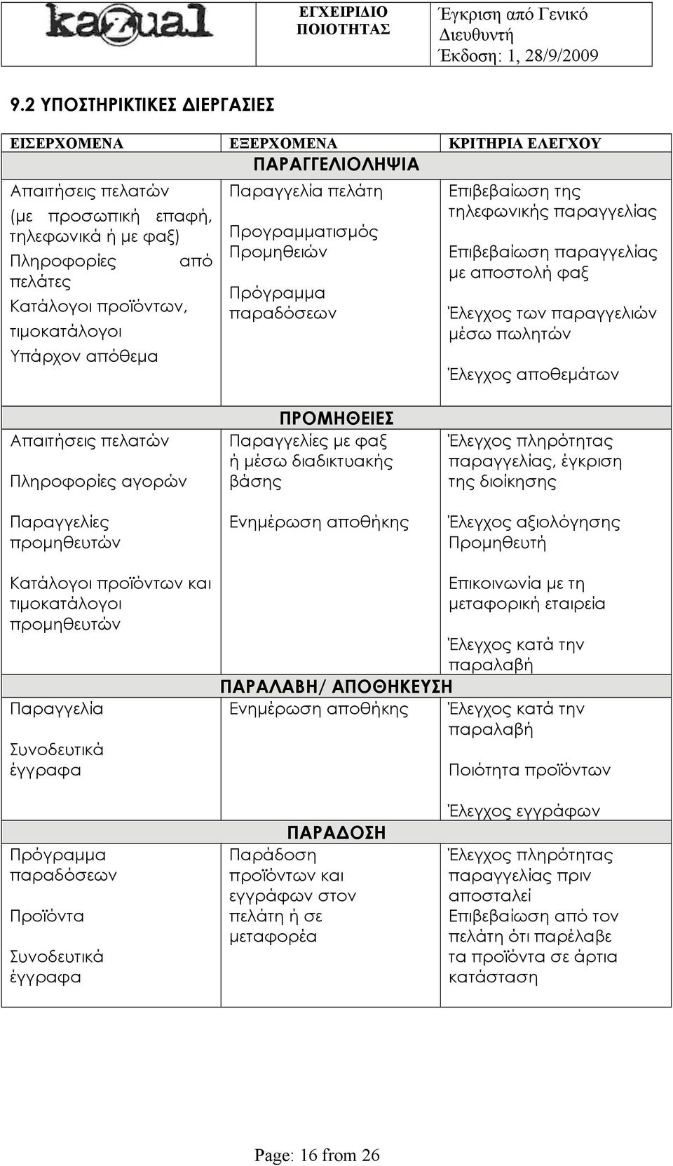 μέσω πωλητών Έλεγχος αποθεμάτων Απαιτήσεις πελατών Πληροφορίες αγορών Παραγγελίες προμηθευτών ΠΡΟΜΗΘΕΙΕΣ Παραγγελίες με φαξ ή μέσω διαδικτυακής βάσης Ενημέρωση αποθήκης Έλεγχος πληρότητας