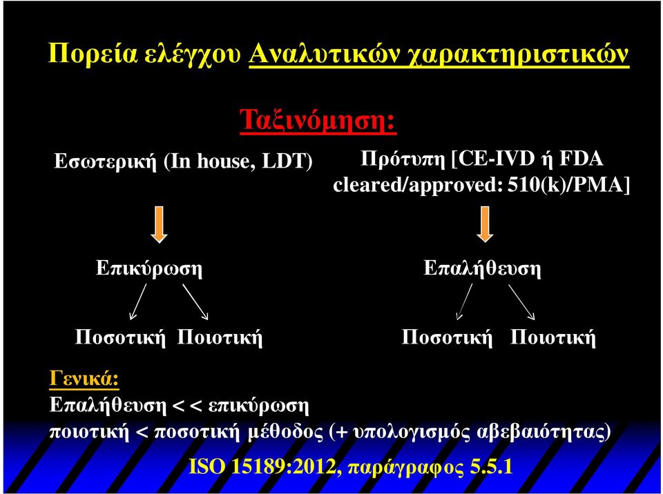 Επαλήθευση Ποσοτική Ποιοτική Ποσοτική Ποιοτική Γενικά: Επαλήθευση < <