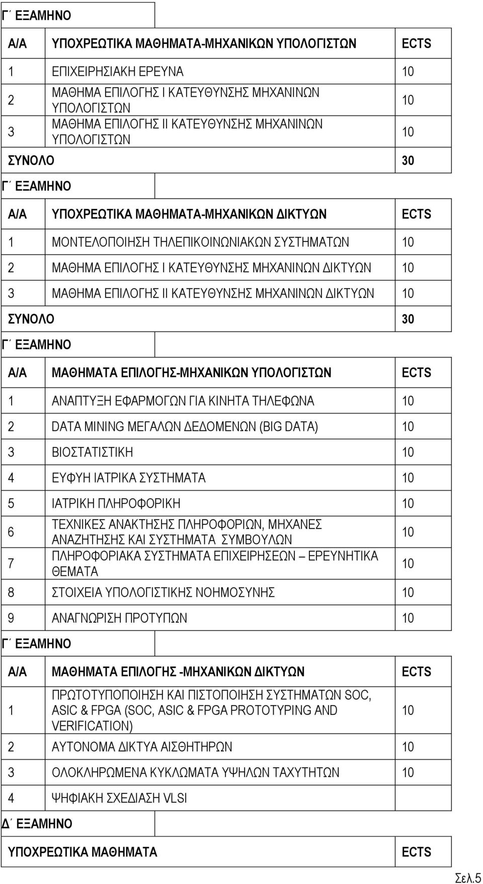 ΚΑΤΕΥΘΥΝΣΗΣ ΜΗΧΑΝΙΝΩΝ ΔΙΚΤΥΩΝ 10 ΣΥΝΟΛΟ 30 Γ ΕΞΑΜΗΝΟ Α/Α ΜΑΘΗΜΑΤΑ ΕΠΙΛΟΓΗΣ-ΜΗΧΑΝΙΚΩΝ ΥΠΟΛΟΓΙΣΤΩΝ ECTS 1 ΑΝΑΠΤΥΞΗ ΕΦΑΡΜΟΓΩΝ ΓΙΑ ΚΙΝΗΤΑ ΤΗΛΕΦΩΝΑ 10 2 DATA MINING ΜΕΓΑΛΩΝ ΔΕΔΟΜΕΝΩΝ (BIG DATA) 10 3