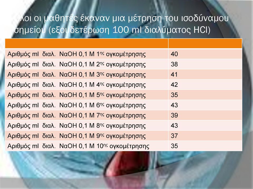 ΝαΟΗ 0,1 Μ 4 ης ογκομέτρησης 42 Αριθμός ml διαλ. ΝαΟΗ 0,1 Μ 5 ης ογκομέτρησης 35 Αριθμός ml διαλ. ΝαΟΗ 0,1 Μ 6 ης ογκομέτρησης 43 Αριθμός ml διαλ.