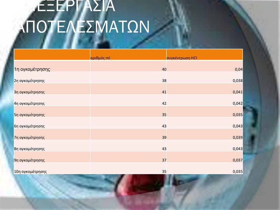 0,042 5η ογκομέτρησης 35 0,035 6η ογκομέτρησης 43 0,043 7η ογκομέτρησης 39