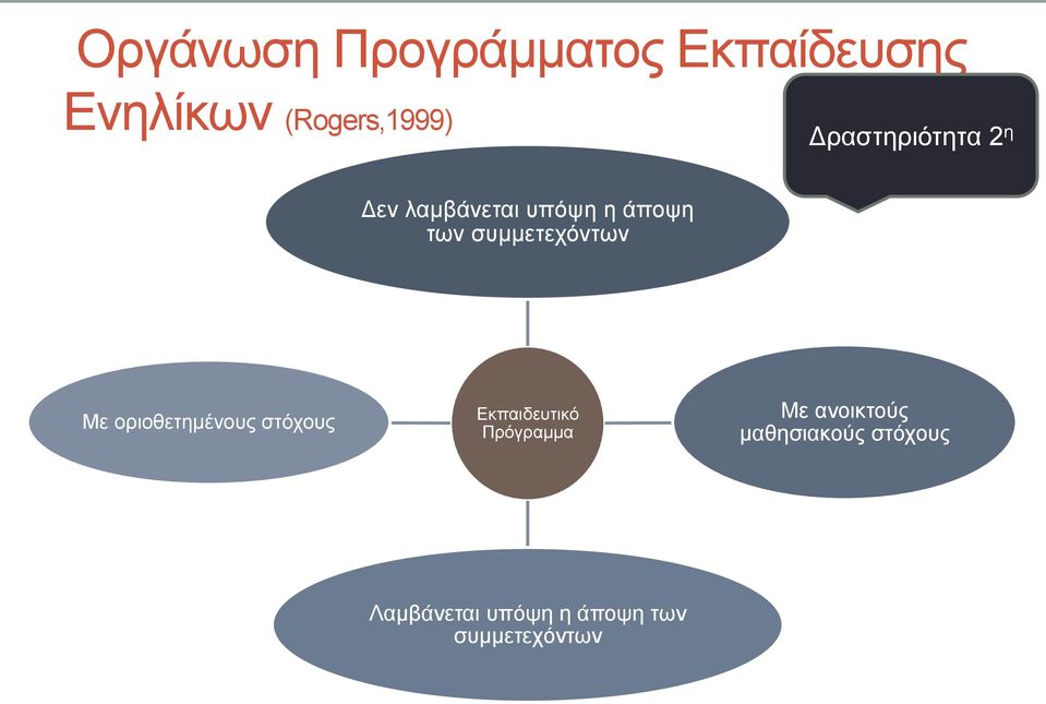 συμμετεχόντων Με οριοθετημένους στόχους Εκπαιδευτικό