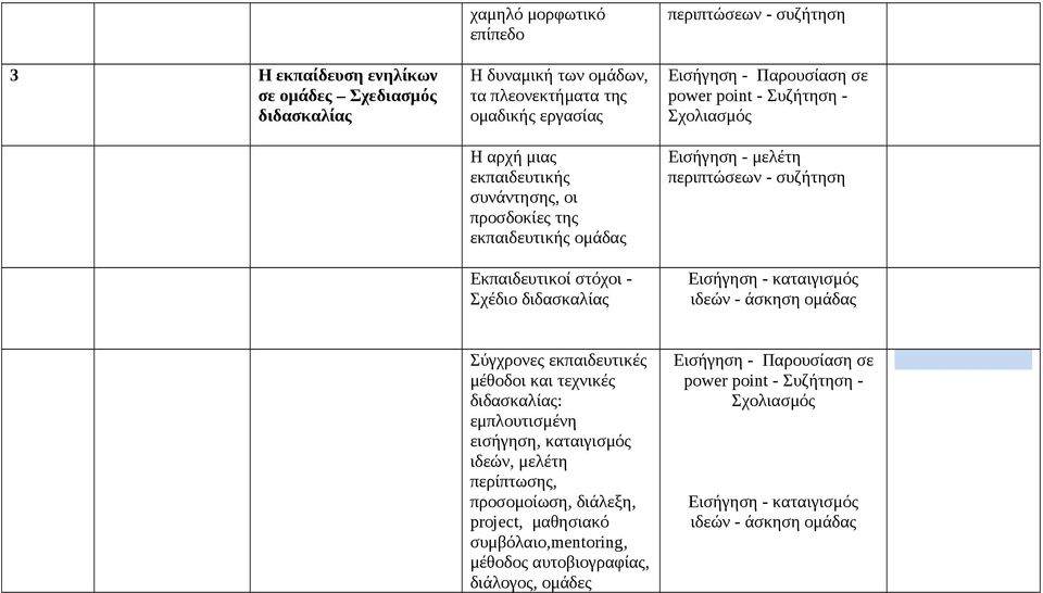 άσκηση ομάδας Σύγχρονες εκπαιδευτικές μέθοδοι και τεχνικές διδασκαλίας: εμπλουτισμένη εισήγηση, καταιγισμός ιδεών, μελέτη περίπτωσης, προσομοίωση, διάλεξη, project,