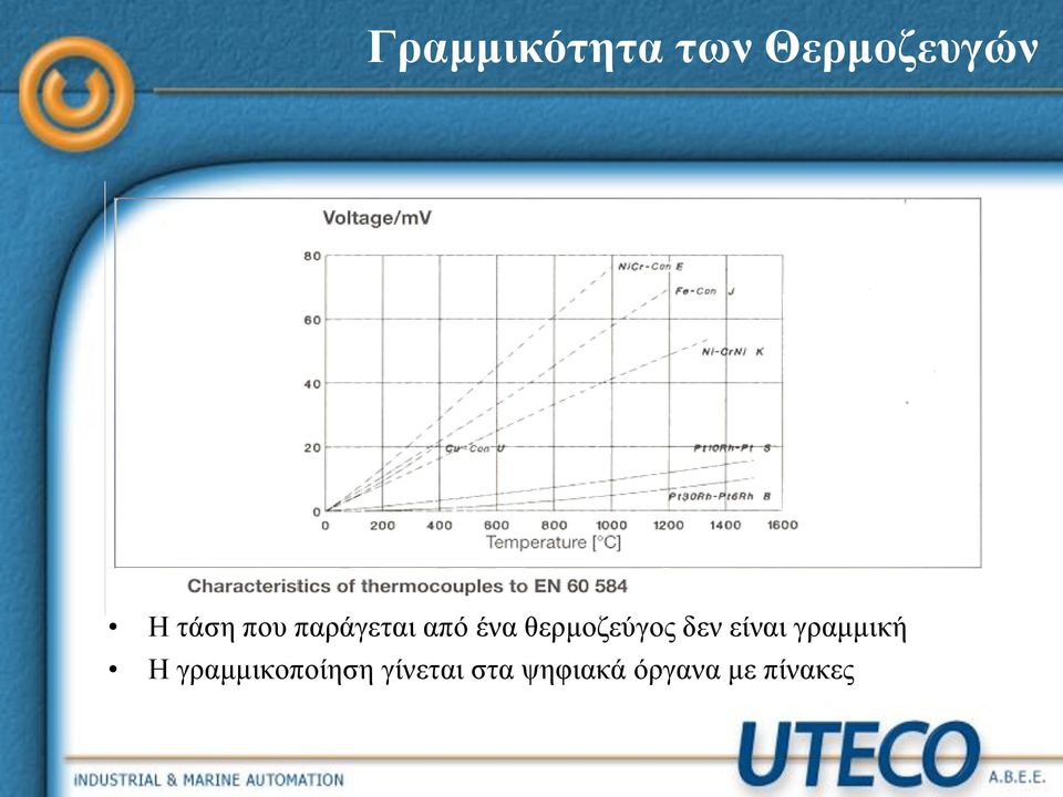 δεν είναι γραμμική Η γραμμικοποίηση