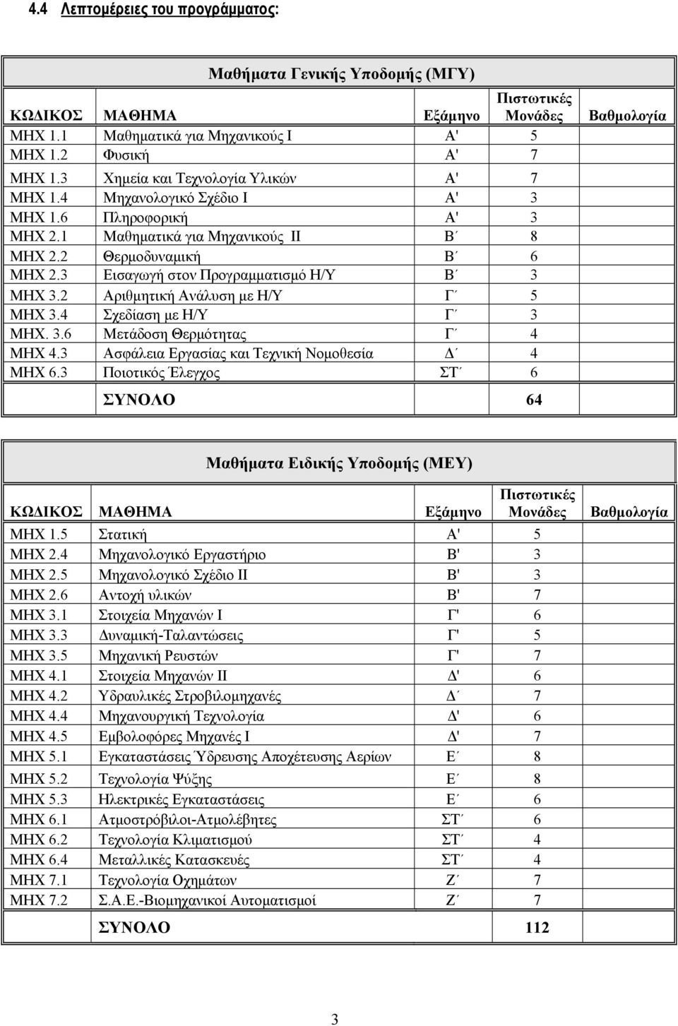 2 Αριθμητική Ανάλυση με Η/Υ Γ 5 ΜΗΧ 3.4 Σχεδίαση με Η/Υ Γ 3 ΜΗΧ. 3.6 Μετάδοση Θερμότητας Γ 4 ΜΗΧ 4.3 Ασφάλεια Εργασίας και Τεχνική Νομοθεσία Δ 4 ΜΗΧ 6.