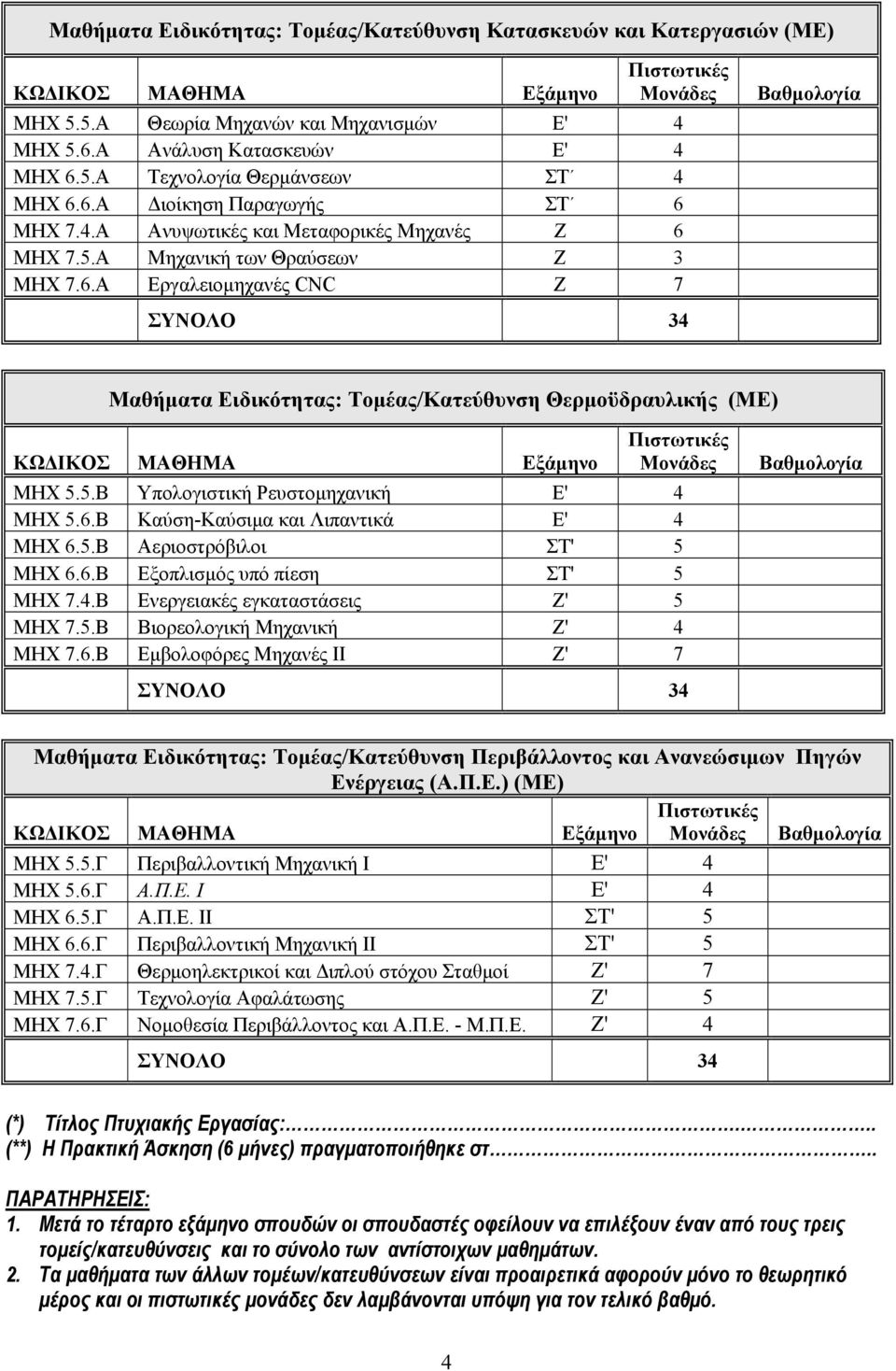 6.Β Καύση-Καύσιμα και Λιπαντικά Ε' 4 ΜΗΧ 6.5.Β Αεριοστρόβιλοι ΣΤ' 5 ΜΗΧ 6.6.Β Εξοπλισμός υπό πίεση ΣΤ' 5 ΜΗΧ 7.4.Β Ενεργειακές εγκαταστάσεις Ζ' 5 ΜΗΧ 7.5.Β Βιορεολογική Μηχανική Ζ' 4 ΜΗΧ 7.6.Β Εμβολοφόρες Μηχανές ΙΙ Ζ' 7 ΣΥΝΟΛΟ 34 Μαθήματα Ειδικότητας: Τομέας/Κατεύθυνση Περιβάλλοντος και Ανανεώσιμων Πηγών Ενέργειας (Α.