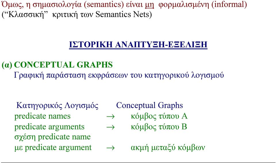 του κατηγορικού λογισμού Κατηγορικός Λογισμός Conceptual Graphs predicate names κόμβος τύπου