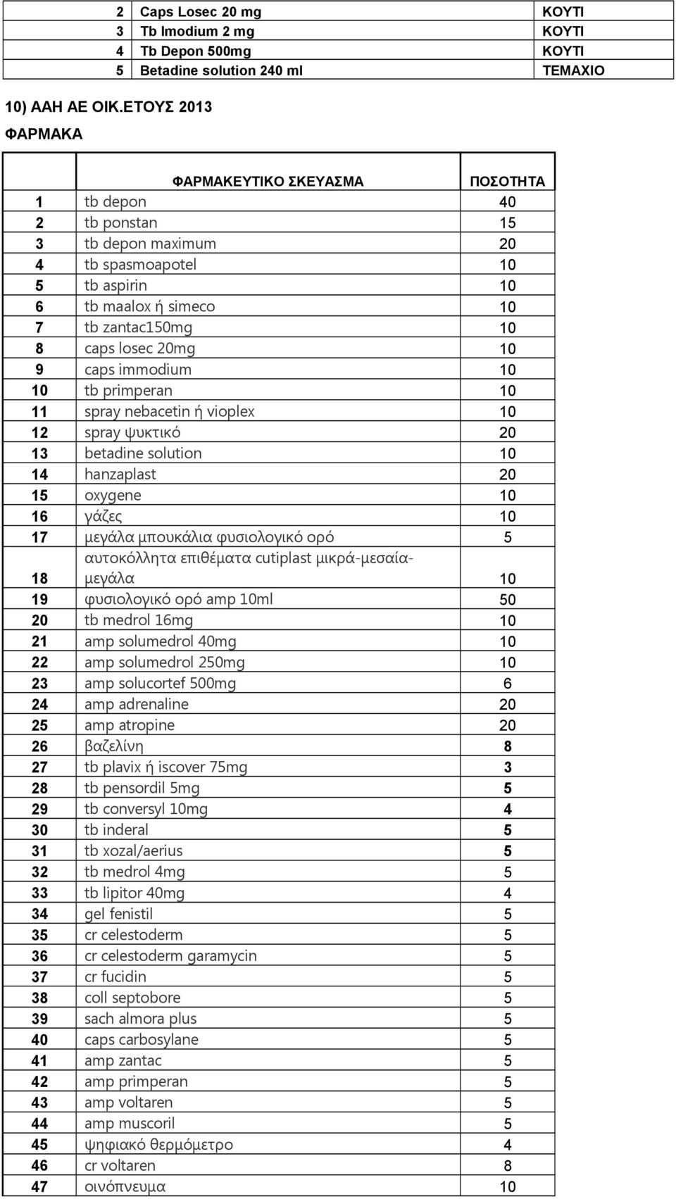 spasmoapotel 10 5 tb aspirin 10 6 tb maalox ή simeco 10 7 tb zantac150mg 10 8 caps losec 20mg 10 9 caps immodium 10 10 tb primperan 10 11 spray nebacetin ή vioplex 10 12 spray ψυκτικό 20 13 betadine