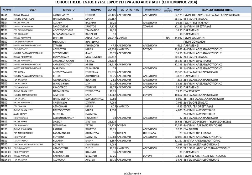 ΠΕΠΛΟΥ + 1ο ΓΕΛ ΑΛΕΞΑΝΔΡΟΥΠΟΛΗΣ ΠΕ01 1ο Γ/ΣΙΟ ΟΡΕΣΤΙΑΔΑΣ ΠΑΠΑΔΟΠΟΥΛΟΥ ΜΑΡΙΑ 36,167 36,167 1ο ΓΕΛ ΟΡΕΣΤΙΑΔΑΣ ΠΕ01 ΠΥΣΔΕ ΛΑΡΙΣΑΣ ΤΣΙΓΑΡΑ ΒΑΣΙΛΙΚΗ 20,25 ΑΛΕΞ/ΠΟΛΗ 30,25 ΓΕΛ.