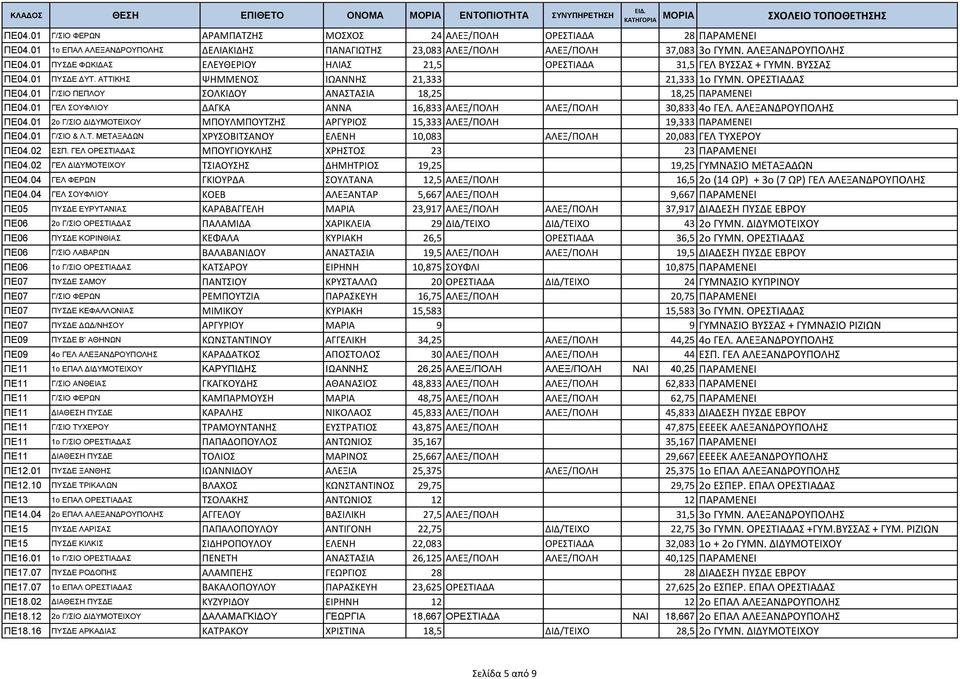 01 ΠΥΣΔΕ ΔΥΤ. ΑΤΤΙΚΗΣ ΨΗΜΜΕΝΟΣ ΙΩΑΝΝΗΣ 21,333 21,333 1ο ΓΥΜΝ. ΟΡΕΣΤΙΑΔΑΣ ΠΕ04.01 Γ/ΣΙΟ ΠΕΠΛΟΥ ΣΟΛΚΙΔΟΥ ΑΝΑΣΤΑΣΙΑ 18,25 18,25 ΠΑΡΑΜΕΝΕΙ ΠΕ04.