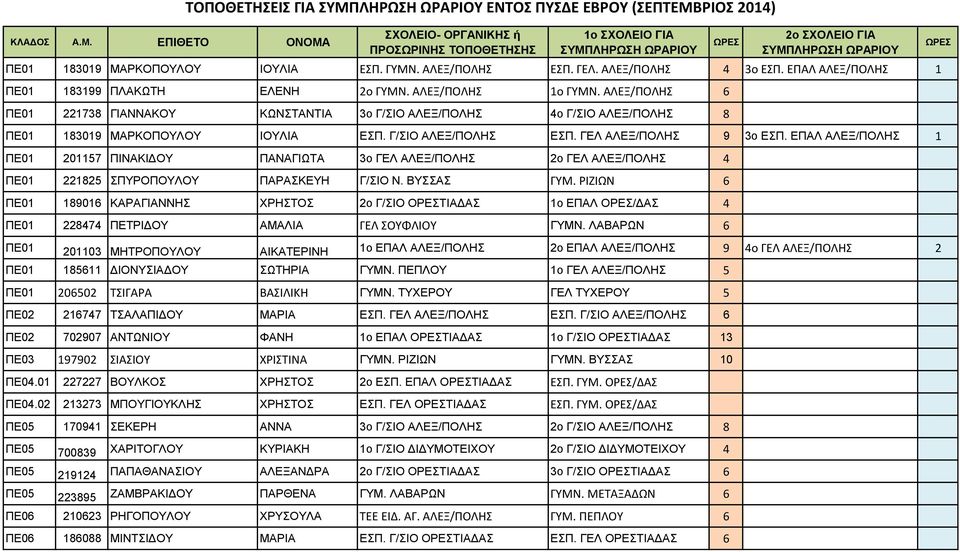 ΩΡΑΡΙΟΥ ΠΕ01 183019 ΜΑΡΚΟΠΟΥΛΟΥ ΙΟΥΛΙΑ ΕΣΠ. ΓΥΜΝ. ΑΛΕΞ/ΠΟΛΗΣ ΕΣΠ. ΓΕΛ. ΑΛΕΞ/ΠΟΛΗΣ 4 3ο ΕΣΠ. ΕΠΑΛ ΑΛΕΞ/ΠΟΛΗΣ 1 ΠΕ01 183199 ΠΛΑΚΩΤΗ ΕΛΕΝΗ 2ο ΓΥΜΝ. ΑΛΕΞ/ΠΟΛΗΣ 1ο ΓΥΜΝ.