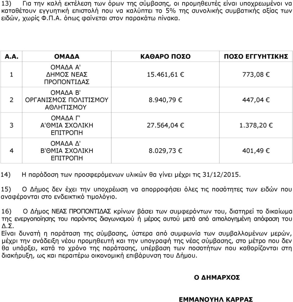 Α. ΟΜΑΔΑ ΚΑΘΑΡΟ ΠΟΣΟ ΠΟΣΟ ΕΓΓΥΗΤΙΚΗΣ 1 2 3 4 ΟΜΑΔΑ Α' ΔΗΜΟΣ ΝΕΑΣ ΠΡΟΠΟΝΤΙΔΑΣ ΟΜΑΔΑ Β' ΟΡΓΑΝΙΣΜΟΣ ΠΟΛΙΤΙΣΜΟΥ ΑΘΛΗΤΙΣΜΟΥ ΟΜΑΔΑ Γ' Α'ΘΜΙΑ ΣΧΟΛΙΚΗ ΕΠΙΤΡΟΠΗ ΟΜΑΔΑ Δ' Β'ΘΜΙΑ ΣΧΟΛΙΚΗ ΕΠΙΤΡΟΠΗ 15.