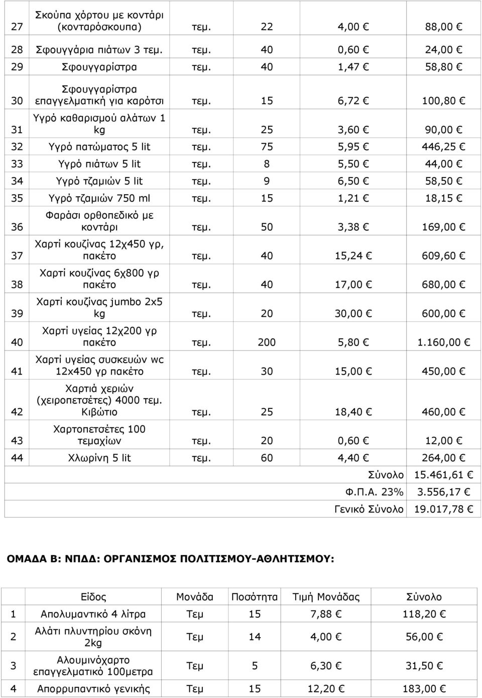 9 6,50 58,50 35 Υγρό τζαμιών 750 ml τεμ. 15 1,21 18,15 36 37 38 39 40 41 42 43 Φαράσι ορθοπεδικό με κοντάρι τεμ. 50 3,38 169,00 Χαρτί κουζίνας 12χ450 γρ, πακέτο τεμ.