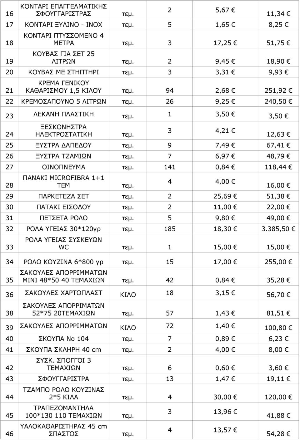 1 3,50 3,50 24 ΞΕΣΚΟΝΗΣΤΡΑ ΗΛΕΚΤΡΟΣΤΑΤΙΚΗ τεμ. 3 4,21 12,63 25 ΞΥΣΤΡΑ ΔΑΠΕΔΟΥ τεμ. 9 7,49 67,41 26 ΞΥΣΤΡΑ ΤΖΑΜΙΩΝ τεμ. 7 6,97 48,79 27 ΟΙΝΟΠΝΕΥΜΑ τεμ. 141 0,84 118,44 28 ΠΑΝΑΚΙ MICROFIBRA 1+1 ΤΕΜ τεμ.