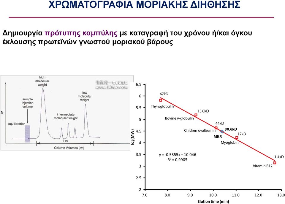 καταγραφή του χρόνου ή/και όγκου