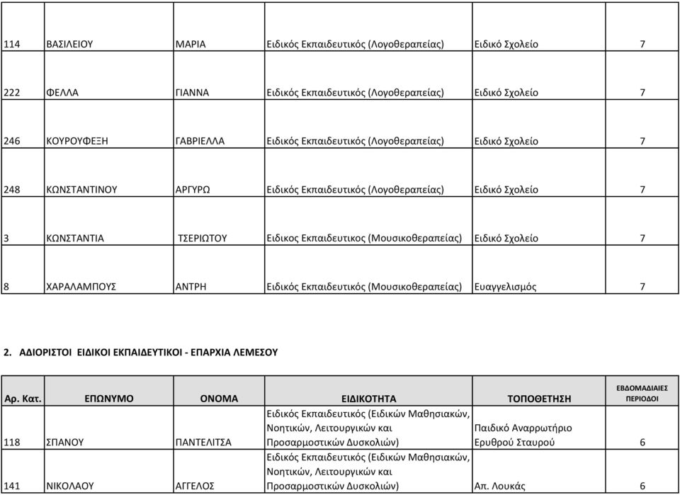 Ειδικό Σχολείο 7 3 ΚΩΝΣΤΑΝΤΙΑ ΤΣΕΡΙΩΤΟΥ Ειδικος Εκπαιδευτικος (Μουσικοθεραπείας) Ειδικό Σχολείο 7 8 ΧΑΡΑΛΑΜΠΟΥΣ ΑΝΤΡΗ Ειδικός Εκπαιδευτικός