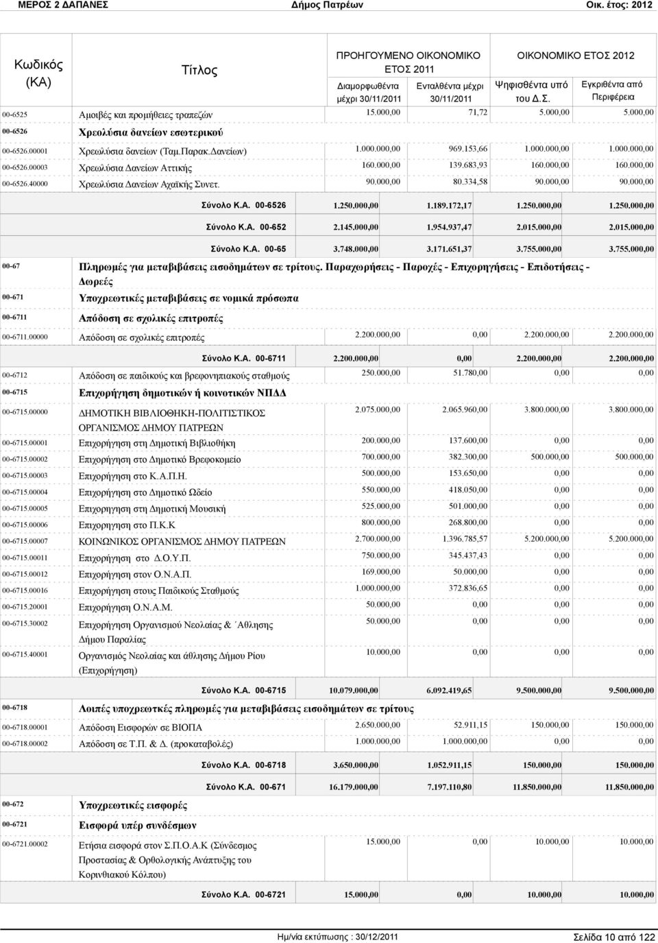 937,47 2.015.00 2.015.00 Σύνολο Κ.Α. 00-65 3.748.00 3.171.651,37 3.755.00 3.755.00 00-67 Πληρωμές για μεταβιβάσεις εισοδημάτων σε τρίτους.