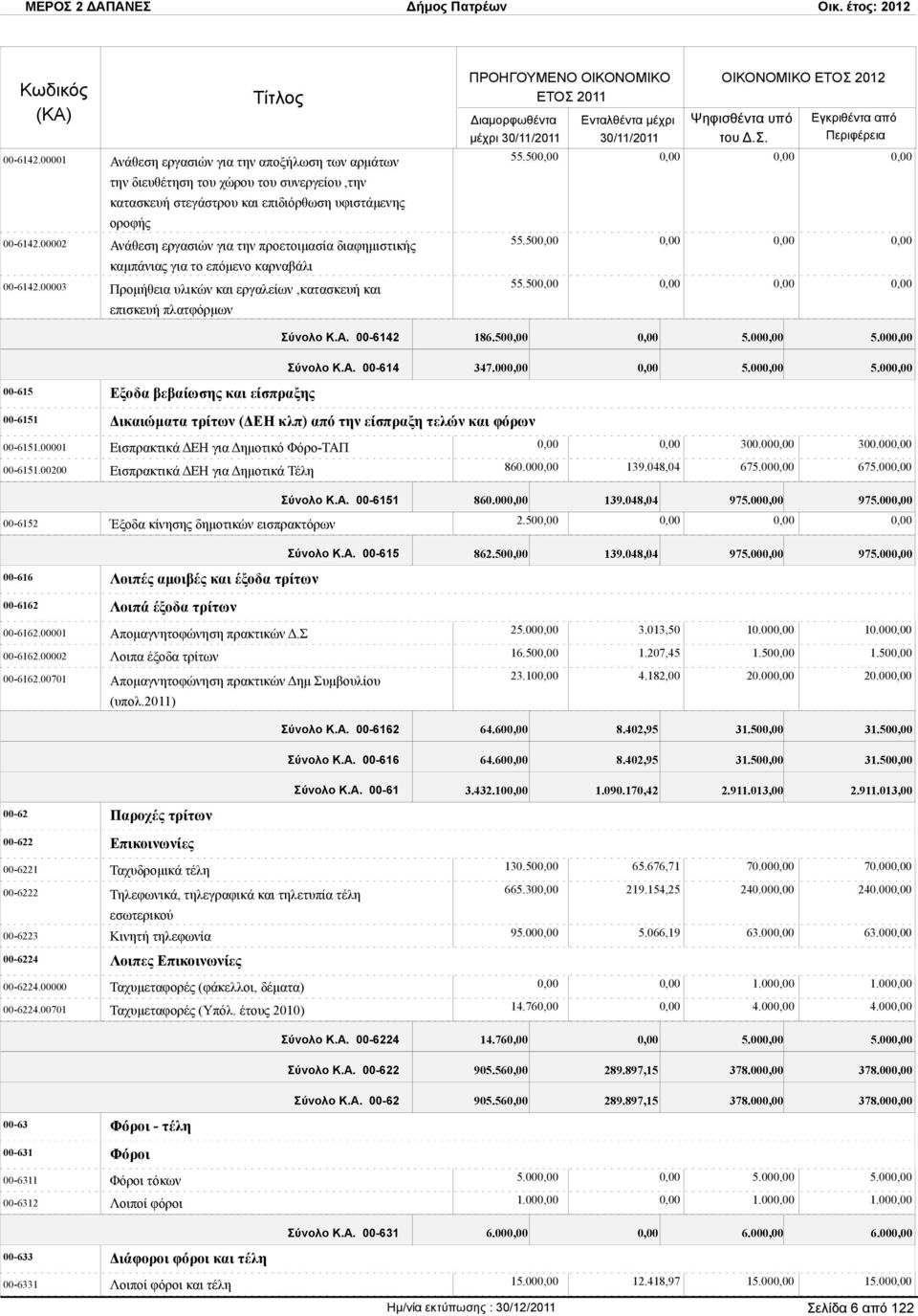 50 5.00 5.00 00-615 Εξοδα βεβαίωσης και είσπραξης 00-6151 Δικαιώματα τρίτων (ΔΕΗ κλπ) από την είσπραξη τελών και φόρων Σύνολο Κ.Α. 00-614 347.00 5.00 5.00 00-6151.