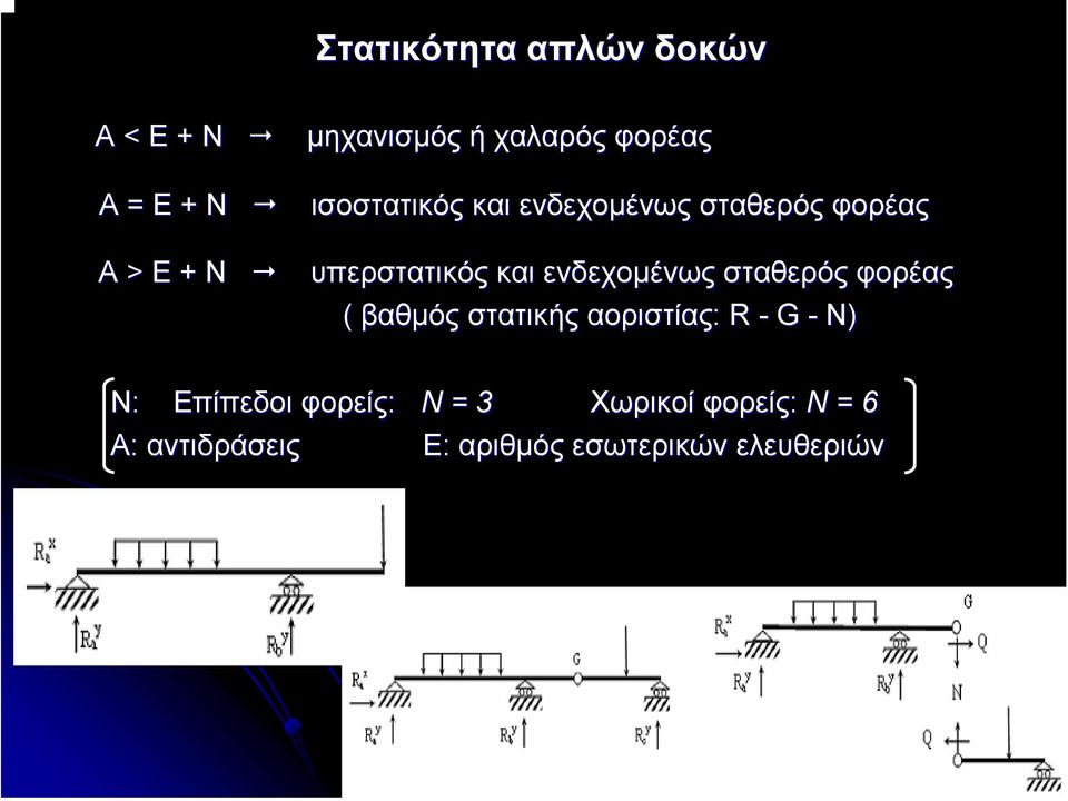 φορέας ( βαθµός στατικής αοριστίας: : R - G - N) Ν: Επίπεδοι φορείς: N = 3 Α: