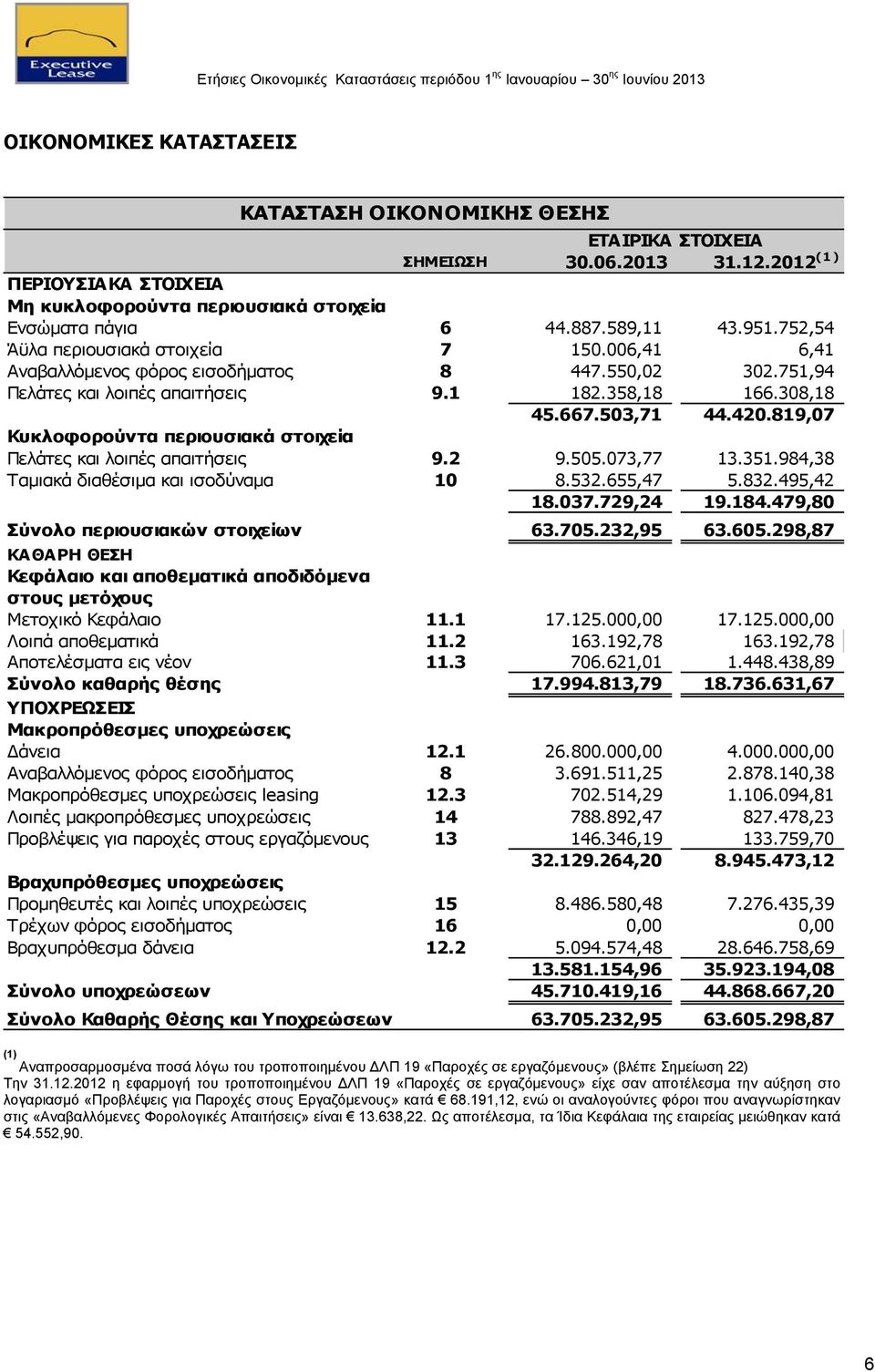 819,07 Κυκλοφορούντα περιουσιακά στοιχεία Πελάτες και λοιπές απαιτήσεις 9.2 9.505.073,77 13.351.984,38 Ταμιακά διαθέσιμα και ισοδύναμα 10 8.532.655,47 5.832.495,42 18.037.729,24 19.184.