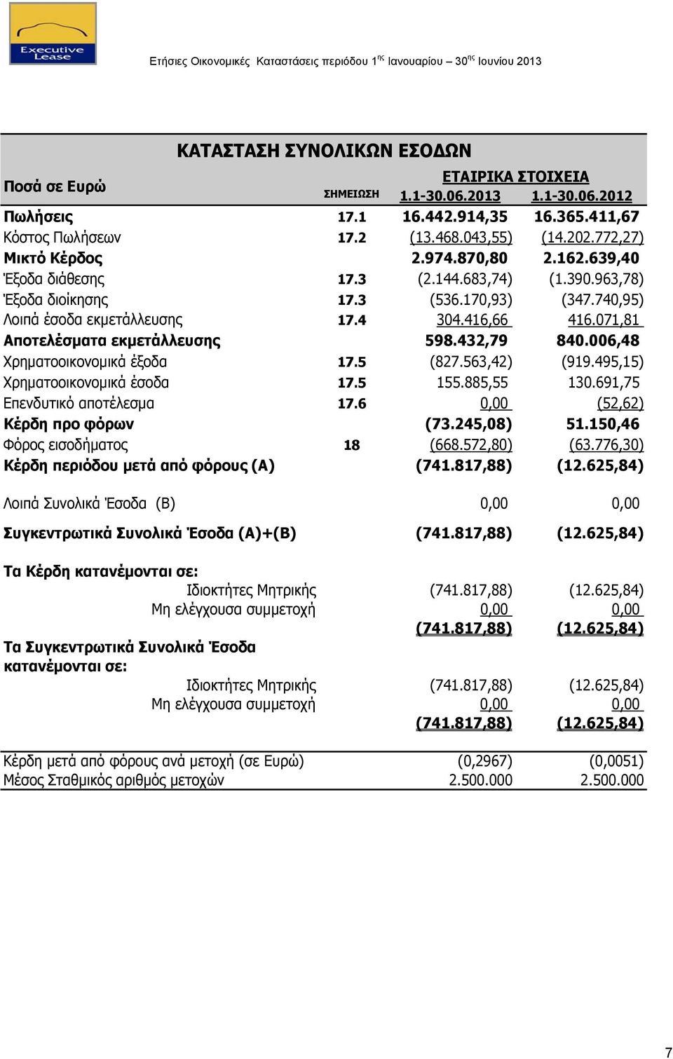 071,81 Αποτελέσματα εκμετάλλευσης 598.432,79 840.006,48 Χρηματοοικονομικά έξοδα 17.5 (827.563,42) (919.495,15) Χρηματοοικονομικά έσοδα 17.5 155.885,55 130.691,75 Επενδυτικό αποτέλεσμα 17.