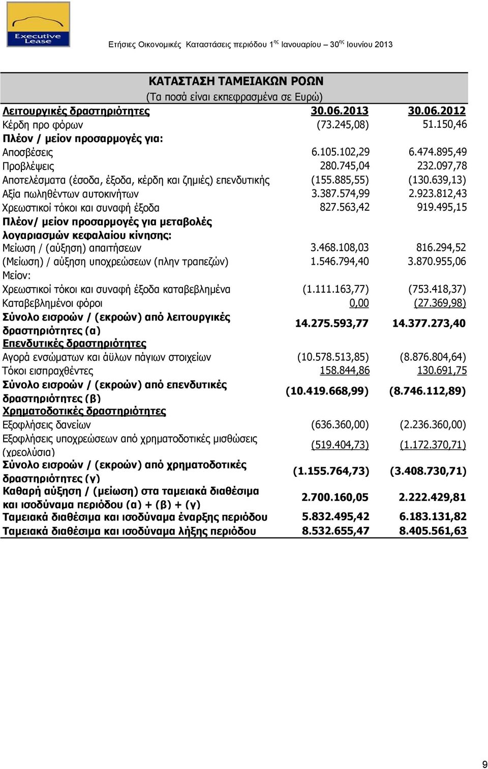 812,43 Χρεωστικοί τόκοι και συναφή έξοδα 827.563,42 919.495,15 Πλέον/ μείον προσαρμογές για μεταβολές λογαριασμών κεφαλαίου κίνησης: Μείωση / (αύξηση) απαιτήσεων 3.468.108,03 816.