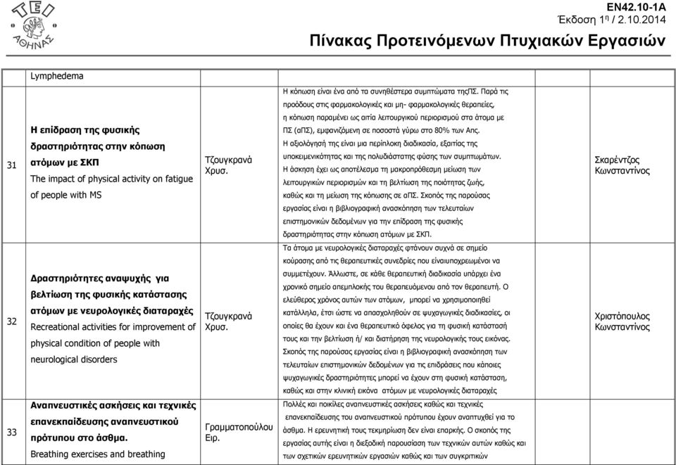 στο 80% των Απς. 31 δραστηριότητας στην κόπωση ατόμων με ΣΚΠ The impact of physical activity on fatigue of people with MS Τζουγκρανά Χρυσ.