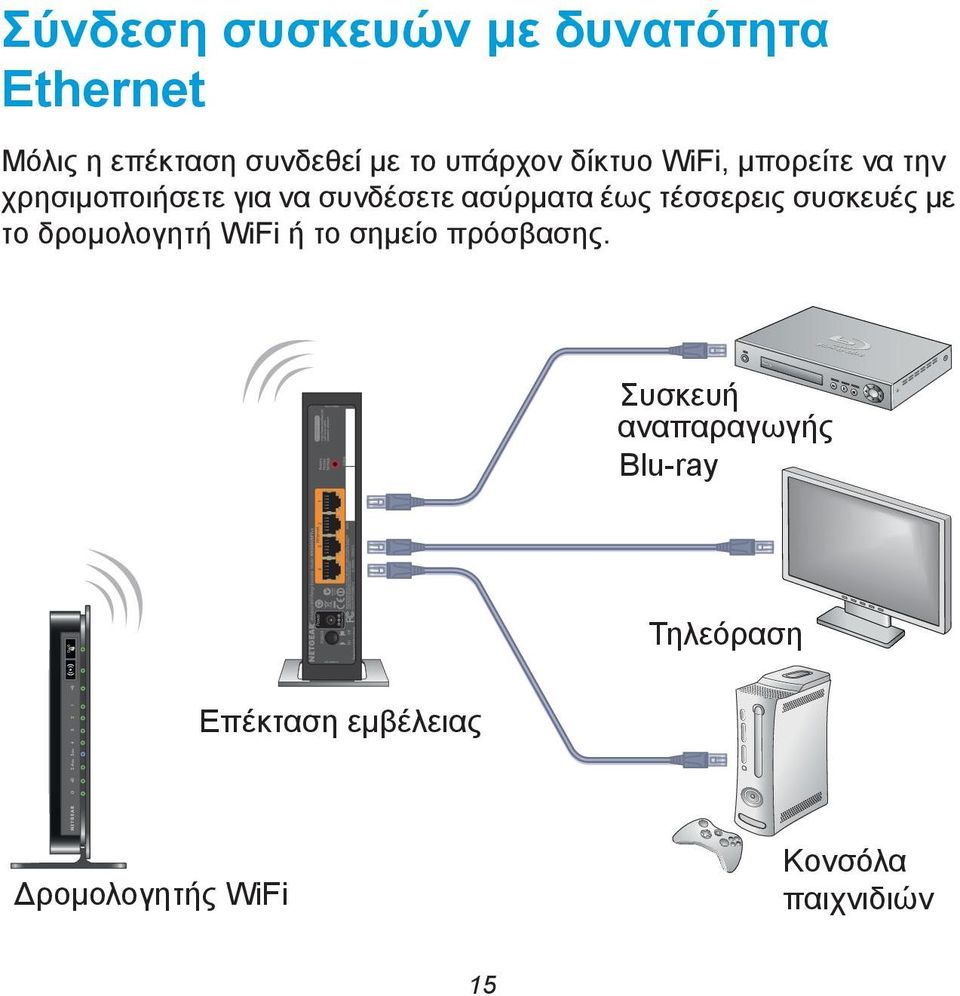 τέσσερεις συσκευές με το δρομολογητή WiFi ή το σημείο πρόσβασης.