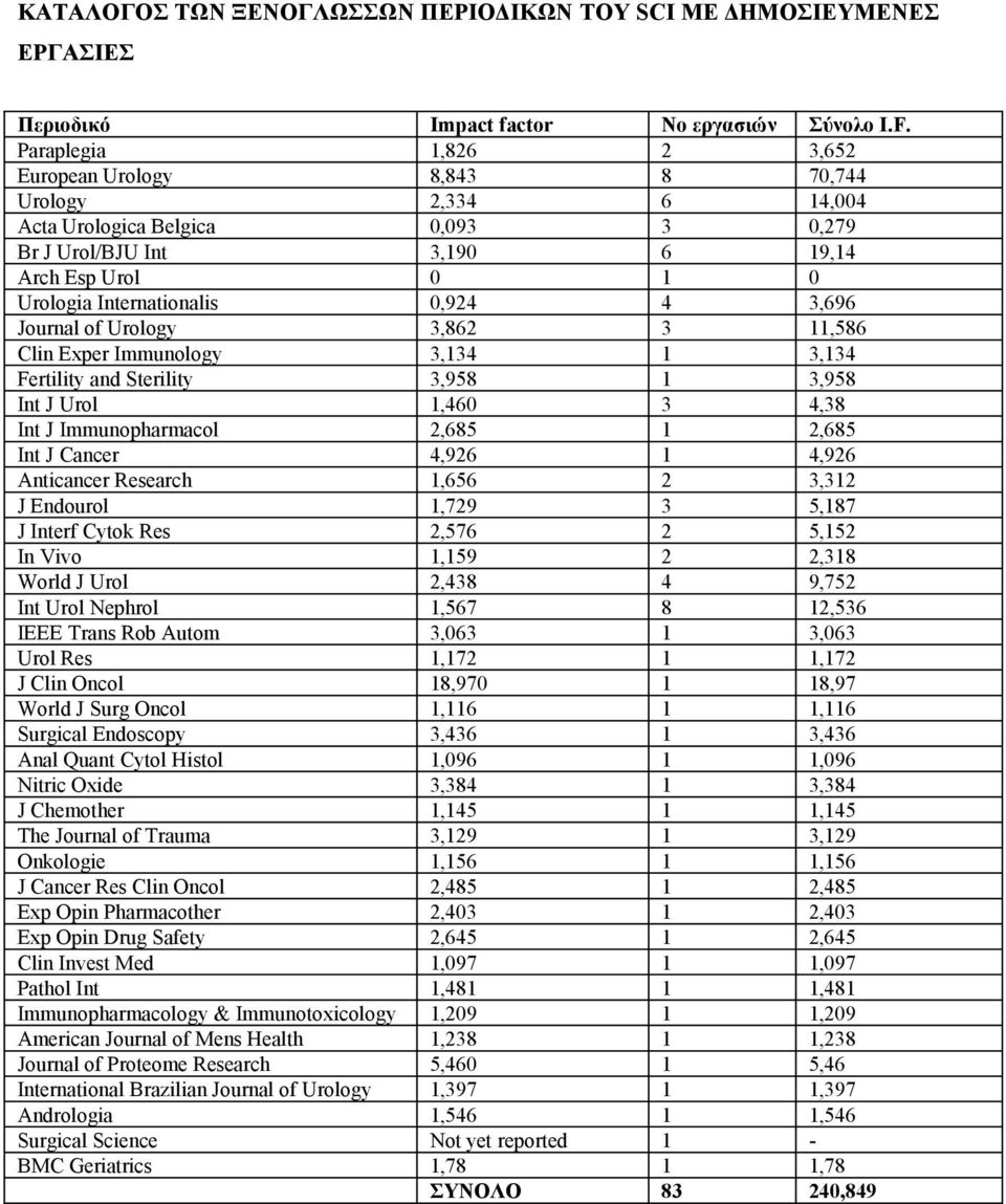 4 3,696 Journal of Urology 3,862 3 11,586 Clin Exper Immunology 3,134 1 3,134 Fertility and Sterility 3,958 1 3,958 Int J Urol 1,460 3 4,38 Int J Immunopharmacol 2,685 1 2,685 Int J Cancer 4,926 1