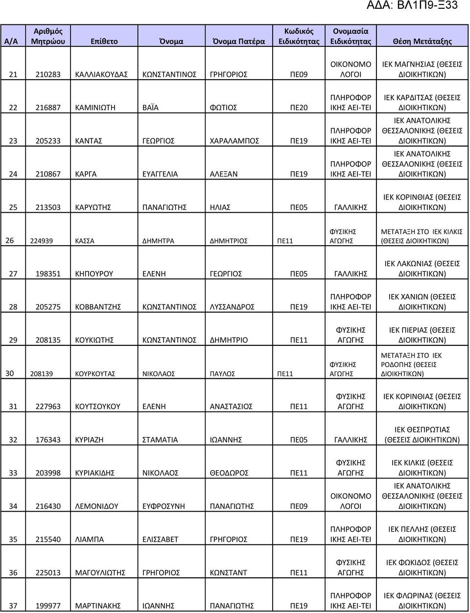 ΛΥΣΣΑΝΔΡΟΣ ΠΕ19 ΙΕΚ ΧΑΝΙΩΝ (ΘΕΣΕΙΣ 29 208135 ΚΟΥΚΙΩΤΗΣ ΚΩΝΣΤΑΝΤΙΝΟΣ ΔΗΜΗΤΡΙΟ ΠΕ11 30 208139 ΚΟΥΡΚΟΥΤΑΣ ΝΙΚΟΛΑΟΣ ΠΑΥΛΟΣ ΠΕ11 ΙΕΚ ΠΙΕΡΙΑΣ (ΘΕΣΕΙΣ ΡΟΔΟΠΗΣ (ΘΕΣΕΙΣ 31 227963 ΚΟΥΤΣΟΥΚΟΥ ΕΛΕΝΗ ΑΝΑΣΤΑΣΙΟΣ