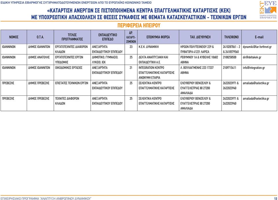 Ε.Κ. ΔΥΝΑΜΙΚΗ ΗΡΩΩΝ ΠΟΛΥΤΕΧΝΕΙΟΥ 229 & ΠΥΘΑΓΟΡΑ 41221 ΛΑΡΙΣΑ 25 ΔΕΛΤΑ ΑΝΑΠΤΥΞΙΑΚΗ ΚΑΙ ΕΚΠΑΙΔΕΥΤΙΚΗ 21 INTEGRATION KΕΝΤΡΟ 25 ΣΕΛΕΚΤΙΚΑ ΚΕΝΤΡΟ 25 ΣΕΛΕΚΤΙΚΑ ΚΕΝΤΡΟ ΡΕΘΥΜΝΟΥ 1Α & ΚΥΒΕΛΗΣ 10682 Λ.