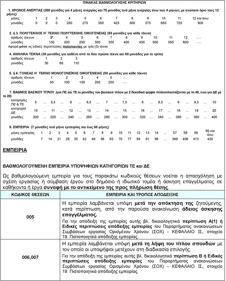 425 500 575 650 725 800 2. ή 3. ΠΟΛΥΤΕΚΝΟΣ Η ΤΕΚΝΟ ΠΟΛΥΤΕΚΝΗΣ ΟΙΚΟΓΕΝΕΙΑΣ (50 μονάδες για κάθε τέκνο) αριθμός τέκνων 3* 4 5 6 7 8 9 10 11 12. μονάδες 150 200 250 300 350 400 450 500 550 600.